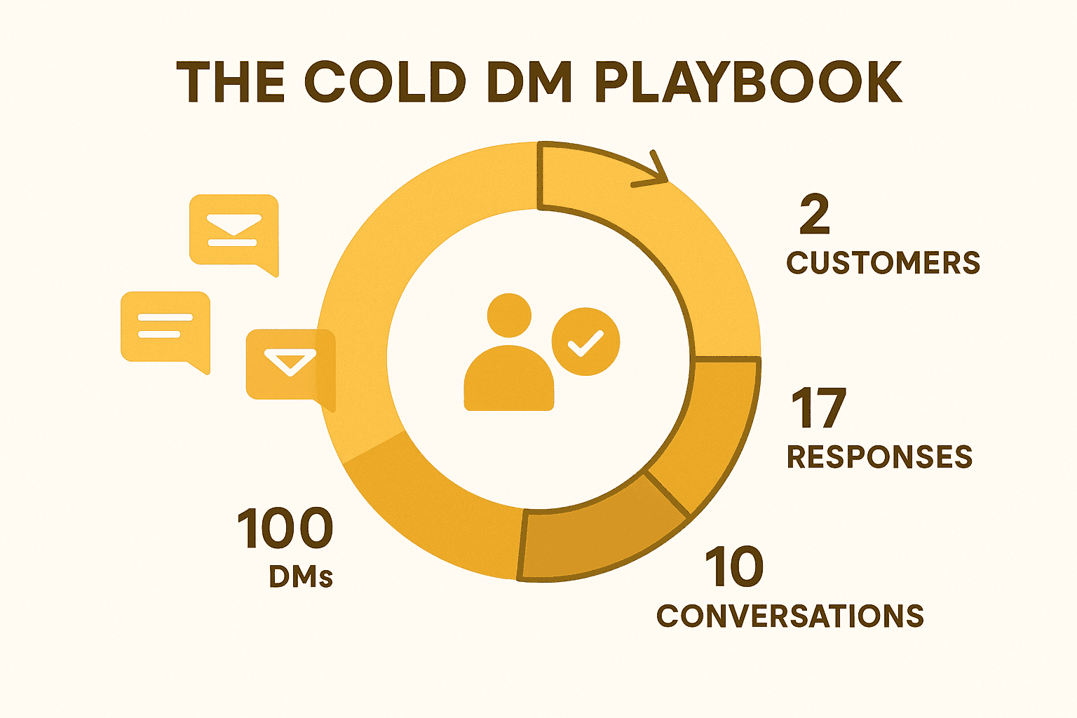 Cover Image for The Cold DM Playbook: How to Get Your First 10 Customers Without Ads
