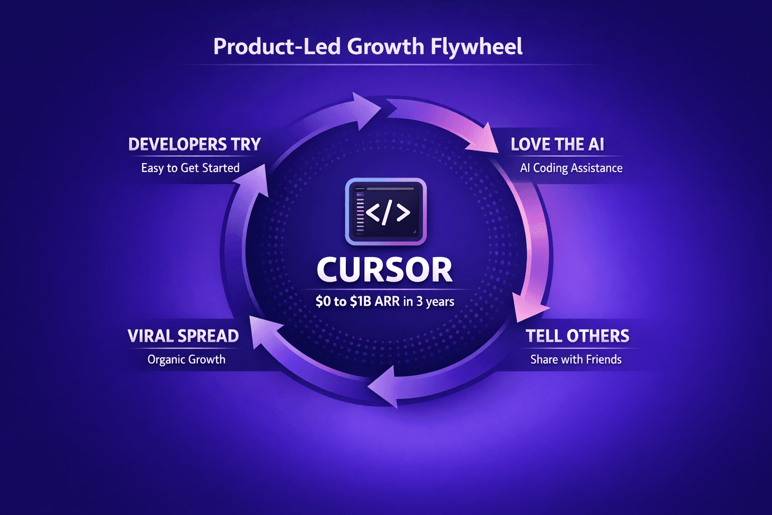 Cover Image for How Cursor Grew from $0 to $1B ARR in Under 3 Years