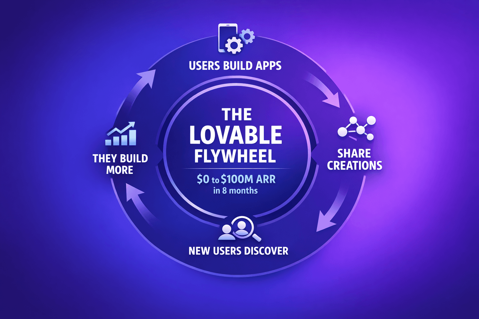 Cover Image for How Lovable Grew from $0 to $100M ARR in 8 Months: The Flywheel Breakdown