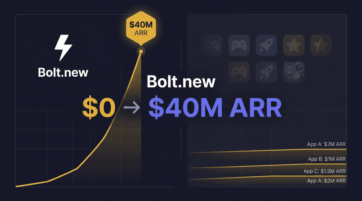 Cover Image for Bolt.new Was 2 Weeks From Shutting Down. Then This Happened.