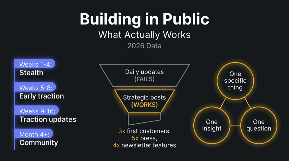 Cover Image for Building in Public: What Actually Works (2026 Data)
