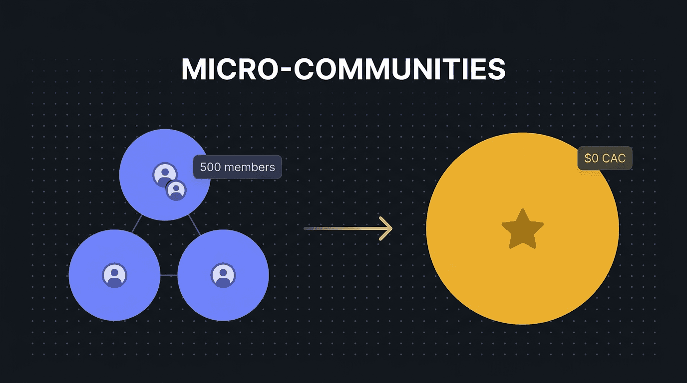 Cover Image for Micro-Communities: The Growth Channel Indie Hackers Are Sleeping On