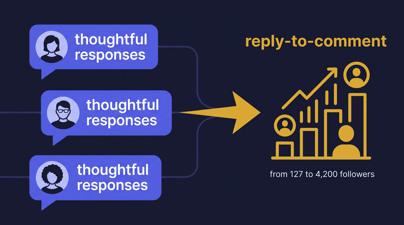 Cover Image for Why Reply-to-Comments Is the Most Underrated Growth Strategy in 2026
