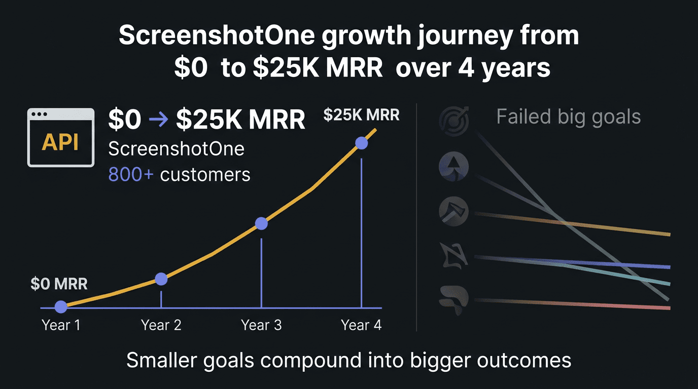 Cover Image for Why Less Ambitious Goals Grow Faster: The ScreenshotOne Story
