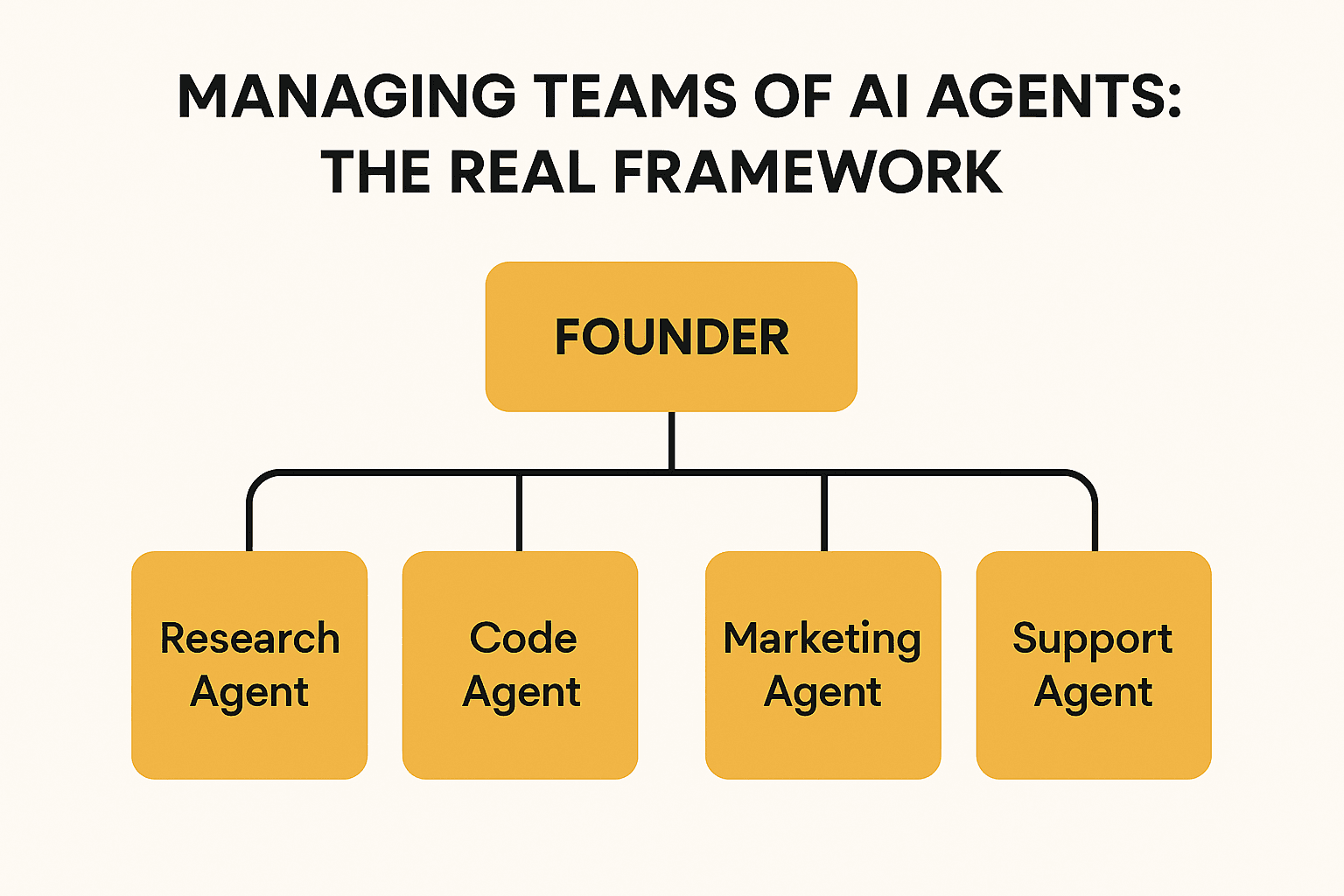 Cover Image for How Solo Founders Are Managing Teams of AI Agents (The Real Framework)