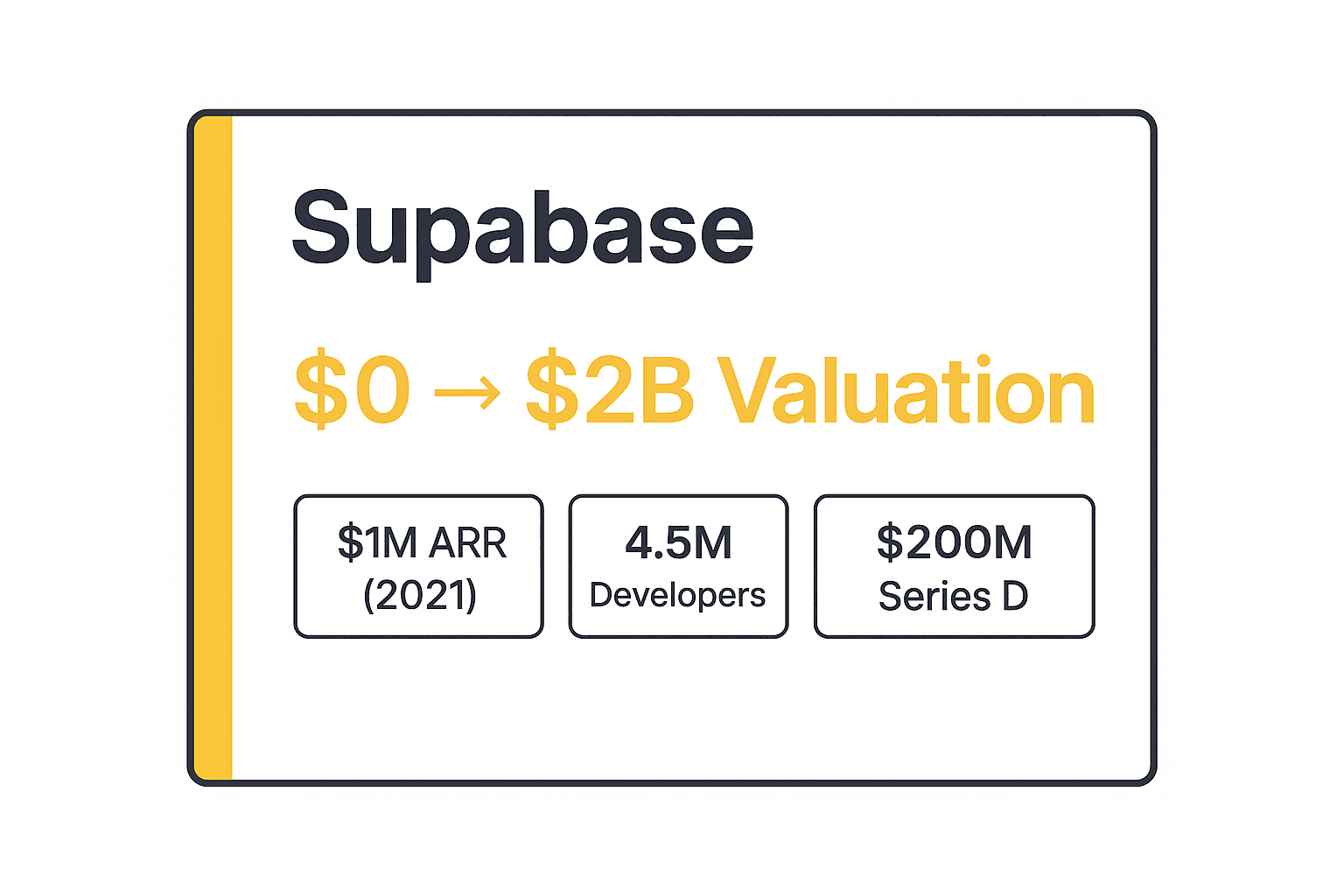 Cover Image for How Supabase Built a $2 Billion Firebase Alternative
