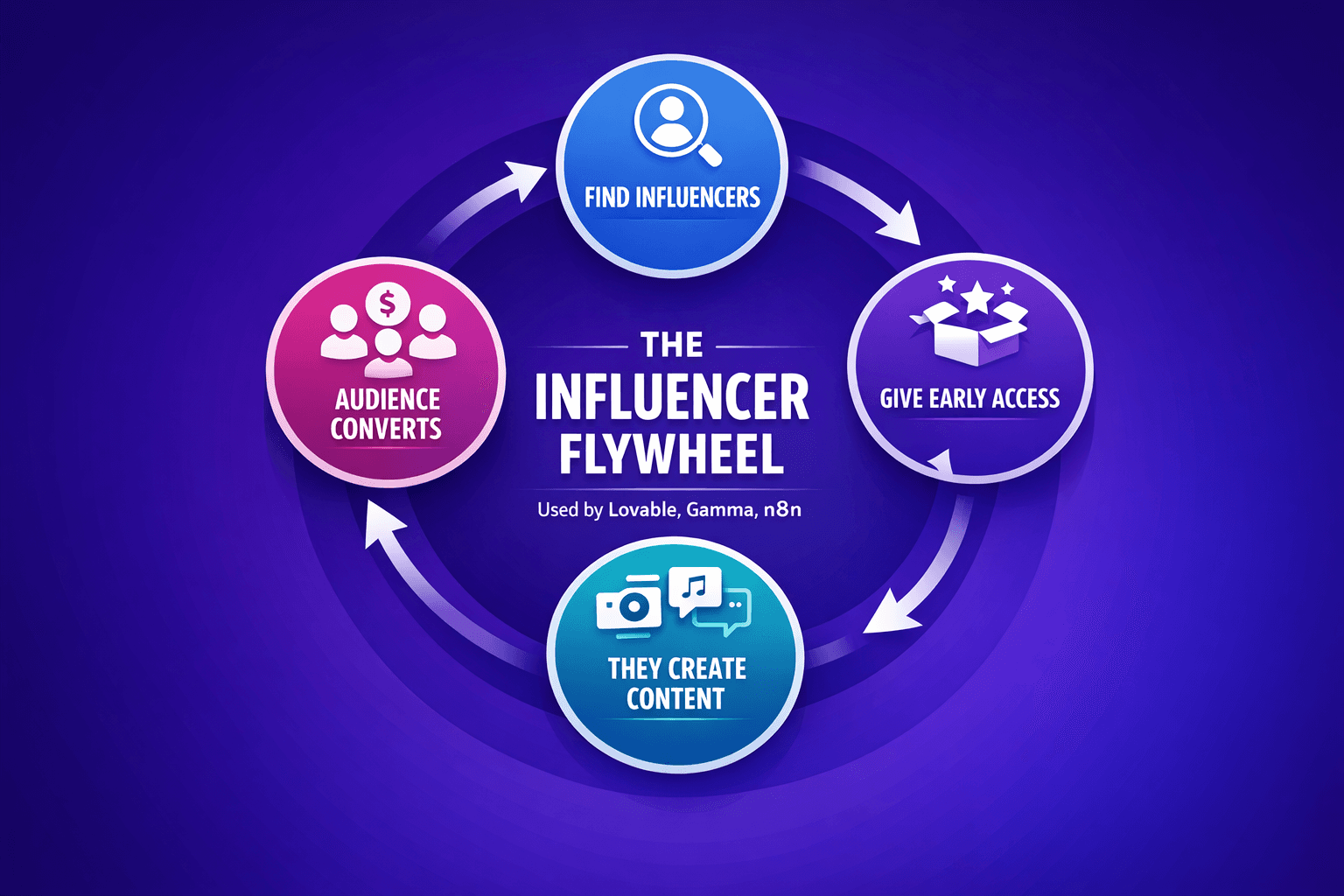 Cover Image for The Influencer Flywheel: The Growth System Behind Lovable, Gamma, and n8n