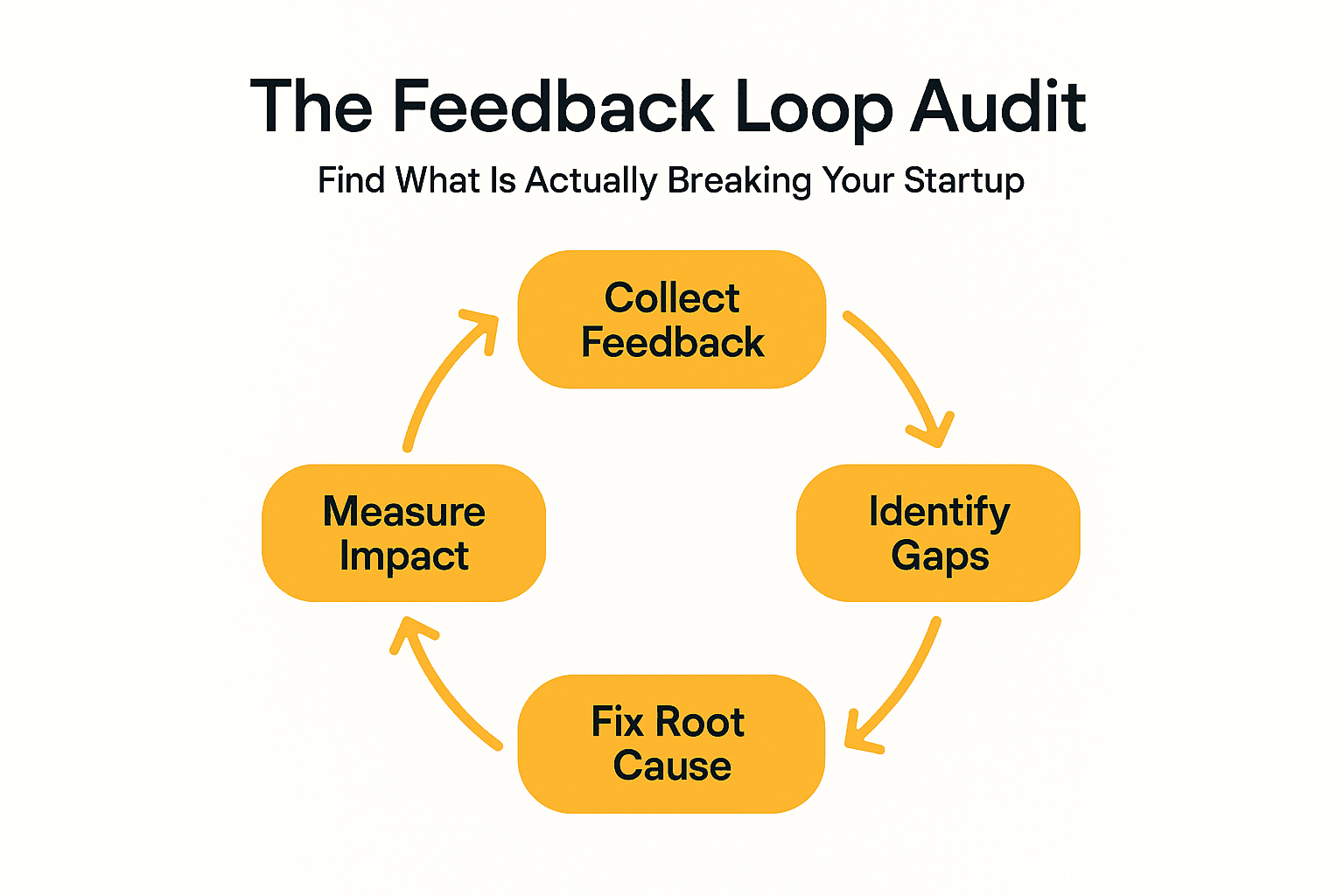 Cover Image for The Feedback Loop Audit: Find What's Actually Breaking Your Startup